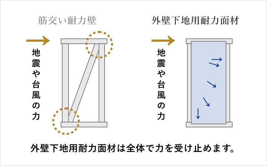 外壁下地用耐力面材は全体で力を受け止めます