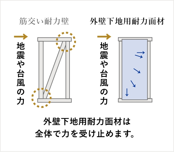 外壁下地用耐力面材は全体で力を受け止めます