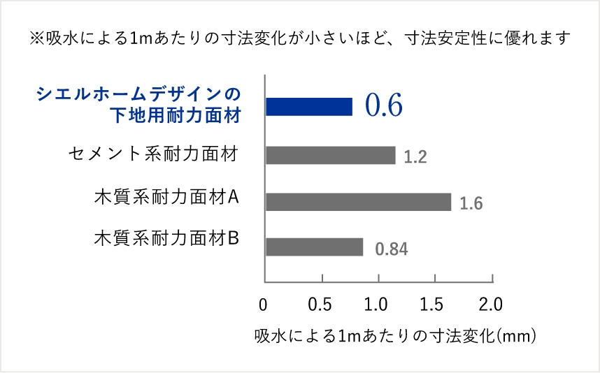 外壁下地用耐力面材と他の素材の寸法安定性比較グラフ