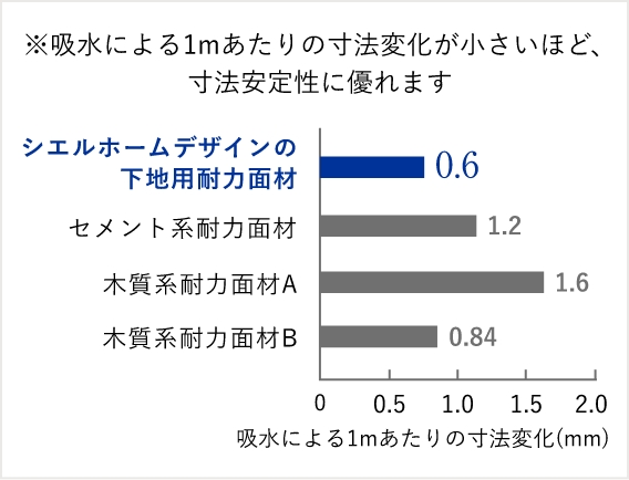 外壁下地用耐力面材と他の素材の寸法安定性比較グラフ