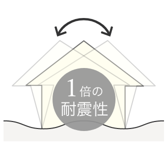 1倍の耐震性