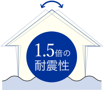 1.5倍の耐震性