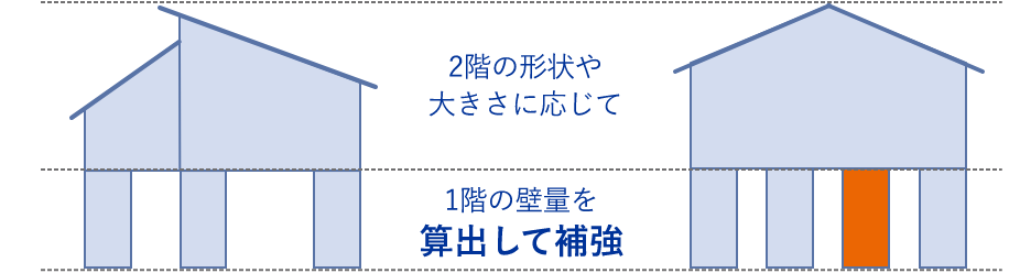2階の形状や大きさに応じて1回の壁量を算出して補強