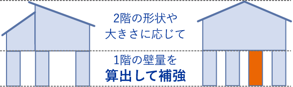 2階の形状や大きさに応じて1回の壁量を算出して補強