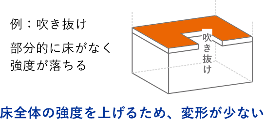 床の形状に応じて床全体の強度を上げるため、変形が少ない