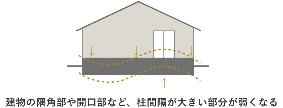 建物の隅角部や開口部など、柱間隔が大きい部分が弱くなる