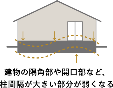 建物の隅角部や開口部など、柱間隔が大きい部分が弱くなる