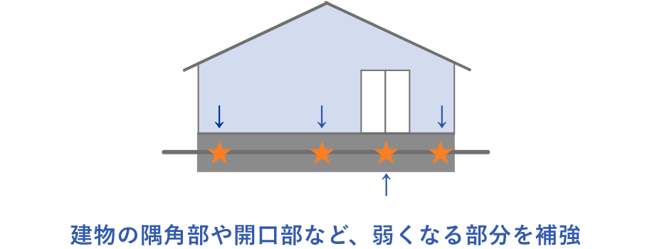 建物の隅角部や開口部など、弱くなる部分を補強