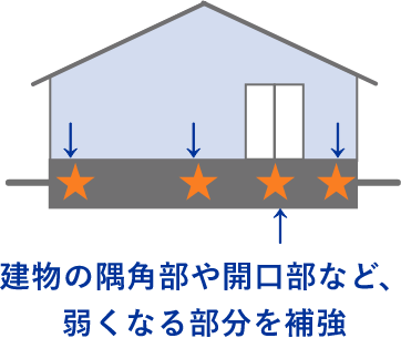 建物の隅角部や開口部など、弱くなる部分を補強