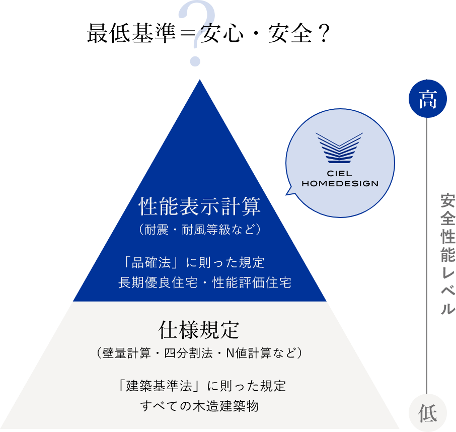 性能表示計算と壁量計算の関係性と比較