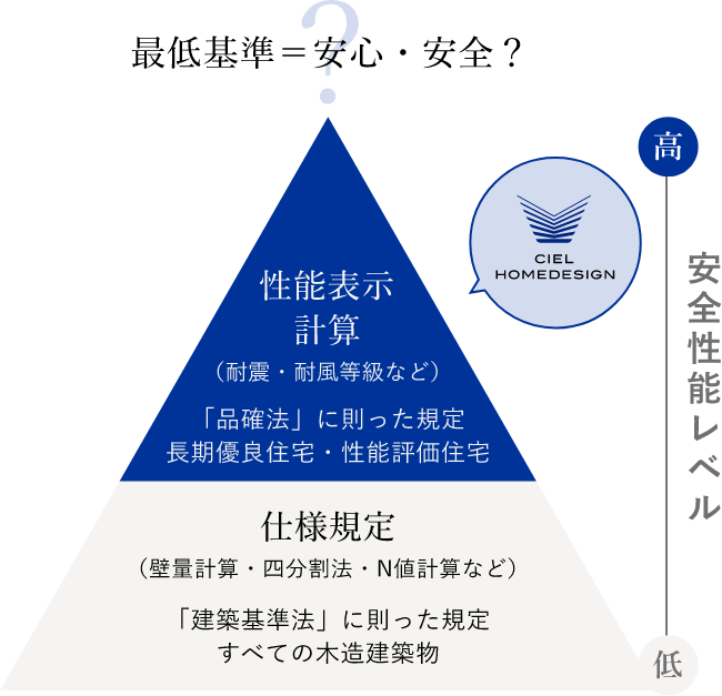 性能表示計算と壁量計算の関係性と比較