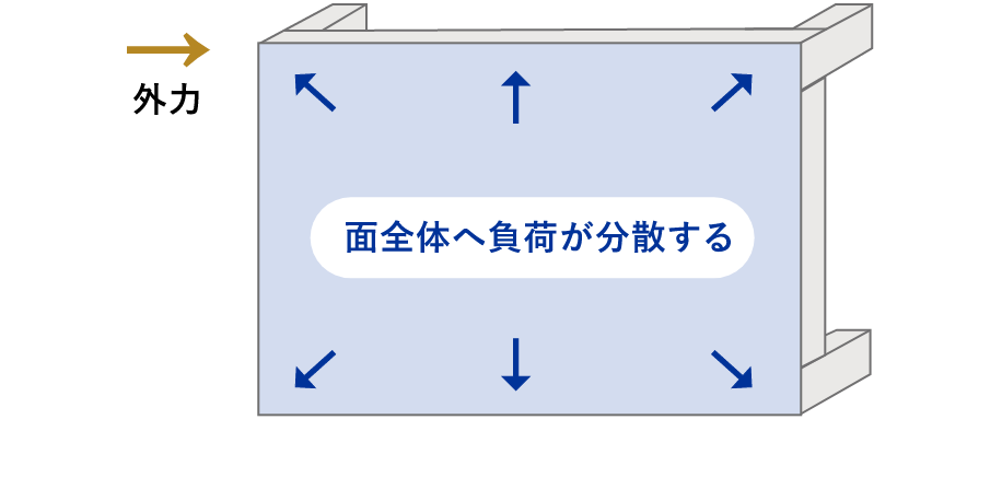 面全体へ負荷が分散する