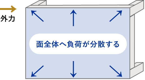 面全体へ負荷が分散する