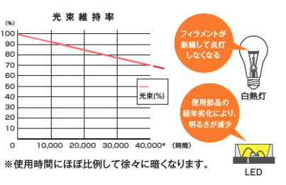 LEDの光束持続率