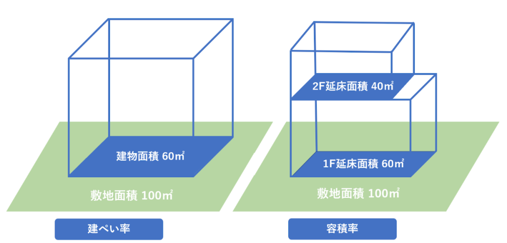 建ぺい率と容積率について