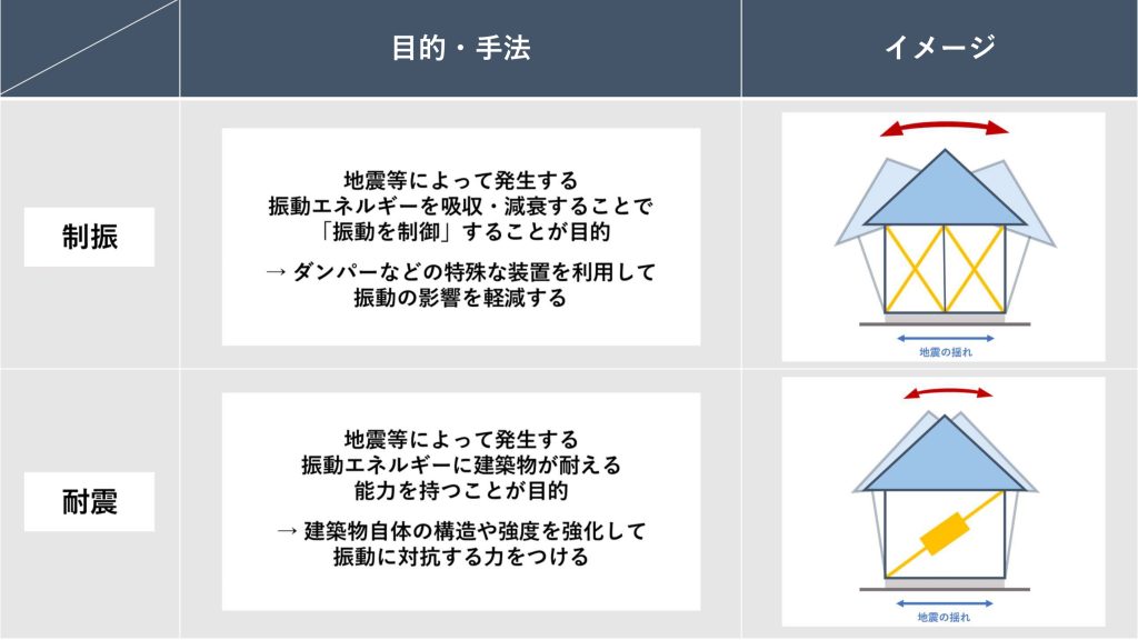 制振と耐震のイメージ