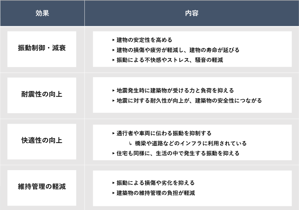 制振ダンパーの効果