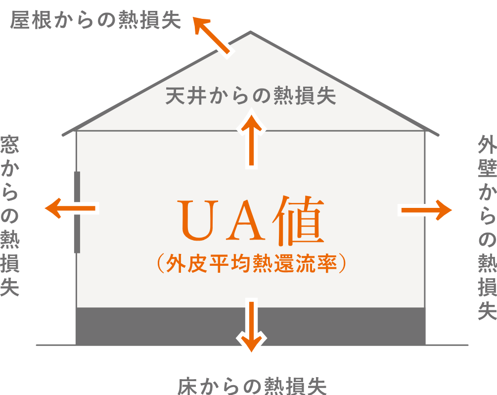 UA値（外皮平均熱貫流率）を示す図解。屋根・天井・外壁・窓・床それぞれからの熱損失を矢印で表した住宅の断面イメージ